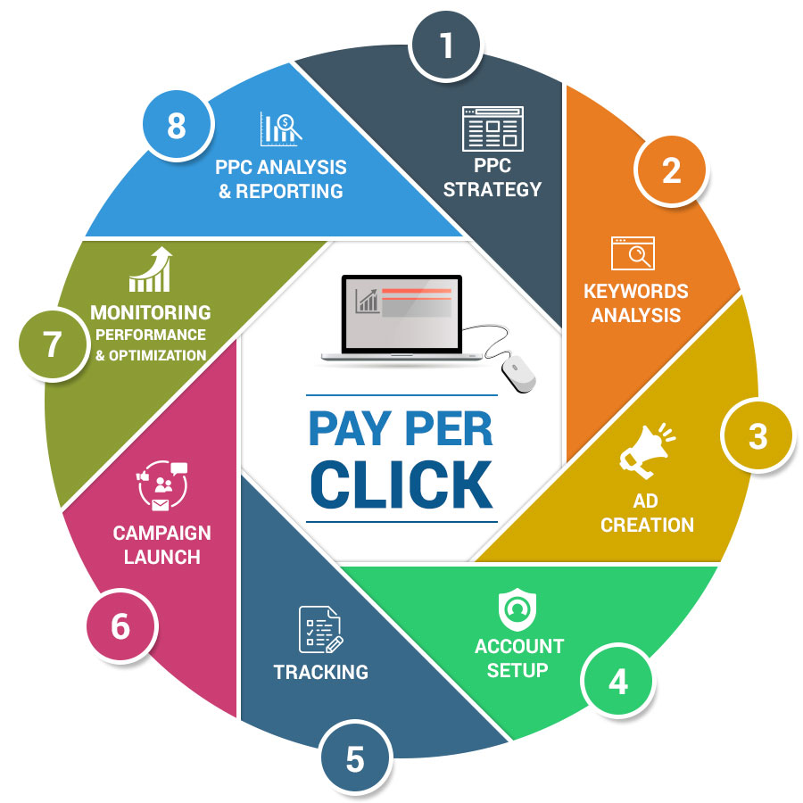 The Secret of PPC Services
